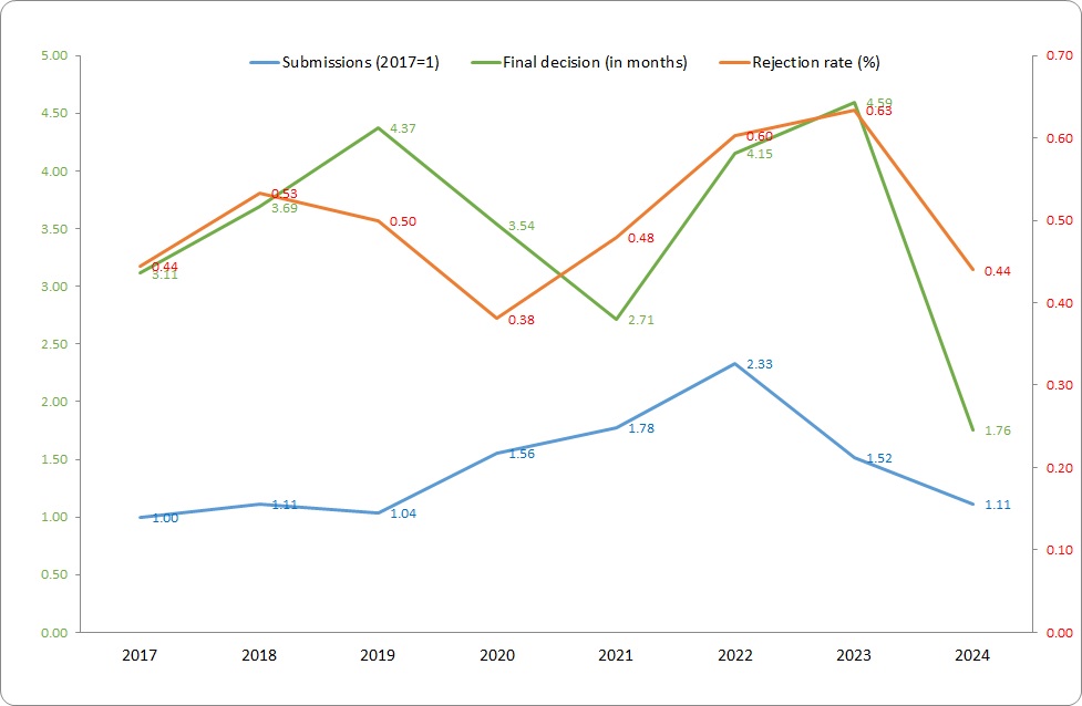 Peer Review Statistics