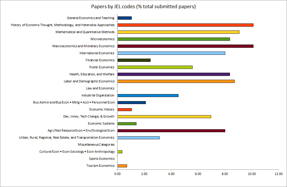 Submitted papers characteristics